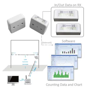 HPC005 IR human traffic visitor counting system customer counter, people count, person counting system, infrared people counter