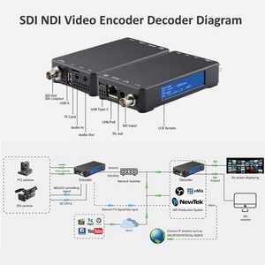 ตัวเข้ารหัส/ถอดรหัสสตรีมวิดีโอ H.265 HEVC 1080p พร้อมภาพตัวอย่างสด รองรับ 3G SDI NDI RTSP/RTMP พร้อมเสียง AAC/MP3 - Product Image 5