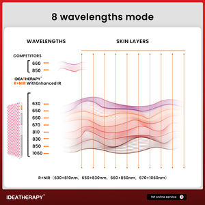 深センAPP制御全身近赤外線ベッド660nm 810nm 830nm1060nm LEDライトセラピーランプフェイスレッドライトセラピーパネル - Product Image 5