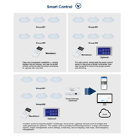 Lámpara de Techo LED Inteligente Zigbee con Control de Sensor, Temperatura de Color Múltiple y Regulación de Intensidad, Diseño Ultra Delgado, Uso Comercial, Clasificación IP20