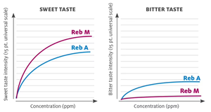 Độ tinh khiết cao tự nhiên reb M 98% stevioside vitamin cấp thực phẩm <span class=keywords><strong>Stevia</strong></span> lá chiết xuất bột thảo dược hplc thử nghiệm Trắng xuất hiện - Product Image 4