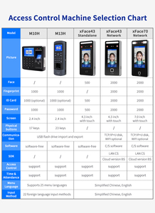 Controllo di accesso WIFI a grande schermo dinamico volto a infrarossi riconoscimento delle impronte digitali USB di comunicazione Linux OS per la gestione della carta d'identità - Product Image 2