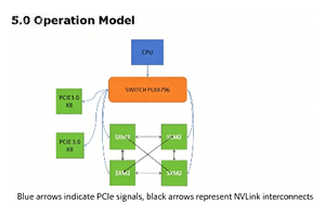 Carte de commutation GPU 4 SXM2 V100 Broadcom PEX8796 PCIe3.0 NVLink 2.0 300 Go/s pour V100 P100 - Product Image 3