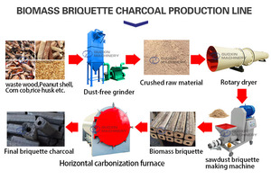 Sin humo, residuos de madera de pino, aserrín, cáscara de maíz, salvado de arroz, máquina para hacer carbón vegetal, biochar, estufa de carbonización, proveedores - Product Image 2