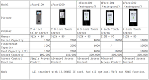 ZFace1200 Contrôle d'accès et de présence biométrique par reconnaissance faciale et empreintes digitales, logiciel Wifi <span class=keywords><strong>Biotime</strong></span> 9.0, ADMS gratuit - Product Image 5
