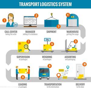 Envío DDP a Australia y EE. UU., UPS, DHL, Transporte Marítimo, Envío Aéreo Express, Transporte Puerta a Puerta, Logística, Dropshipping de Productos - Product Image 4