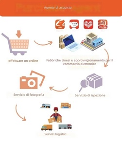 Agente de Compras en China 1688, Equipo Profesional de Compras, Agente de Compras en Línea, Envío Exprés, Agente de Abastecimiento, DDP - Product Image 2