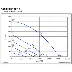 Ventilateurs centrifuges de refroidissement ZIEHL-ABEGG 230V RH63M-VDK.7Q.1R pour la dissipation de la chaleur et la ventilation des armoires de commande électriques - Product Image 4