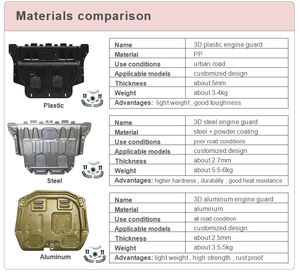 Placa de protecció<span class=keywords><strong>n</strong></span> de motor 3D de alta calidad para Hyundai Accent <span class=keywords><strong>2019</strong></span> - Product Image 5