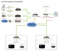 Solución IPTV para Hoteles de Lujo (5 Estrellas), Sistema de Distribución de TV para Hoteles, Codificador de Hardware para Cabecera de TV Digital y Decodificador