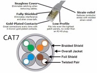 Fournisseur de la Chine caméra de vidéosurveillance haute vitesse utiliser le câble réseau Cat7 FTP/SFTP/CAT5E/CAT5 305m veste en PVC 100m longueur matériau en cuivre