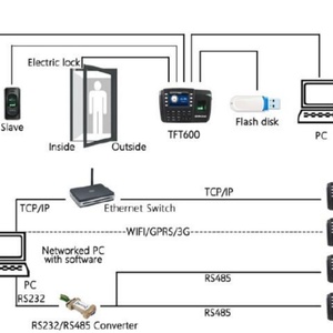 ซอฟต์แวร์คลาวด์เว็บเซิร์ฟเวอร์ UtimeMaster ตัวเลือกเสริม WIFI/3G/4G/GPRS รองรับผู้ใช้ได้ 10,000 คน ระบบควบคุมการเข้าออกด้วยลายนิ้วมือ - Product Image 6