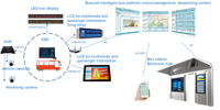 Certificat ECE Arai Interface RS485/USB P4 Affichage industriel de message texte LED en temps réel à bord Affichage de Distination LED
