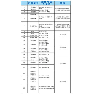 เซ็นเซอร์ตรวจจับก๊าซอินฟราเรด เมทาน เอทิลีน โพรเพน IR12GM IR12EM 0-5% 0-100% v/v เซ็นเซอร์ตรวจจับความปลอดภัย - Product Image 3