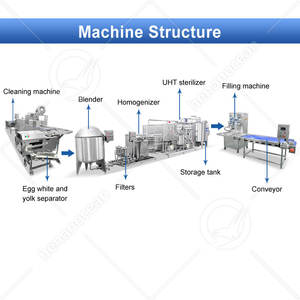 Equipo Pasteurizador Automático de Glaseado para Pan OCEAN, Línea de Procesamiento de Líquido de Huevo en Venta - Product Image 2