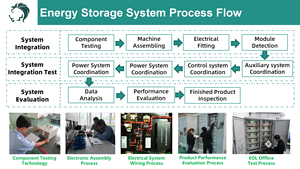 เซลล์แบบปริซึม Lto 2.3V 110Ah สำหรับแบตเตอรี่สำรองพลังงานแสงอาทิตย์ - Product Image 5