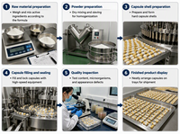 Capsules d'acide alpha-lipoïque en vrac disponibles. Convient aux commandes de marques privées et aux commandes de formules personnalisées.
