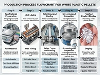 Granulés de polypropylène vierge PP, matière première pour le moulage par injection de produits plastiques ménagers