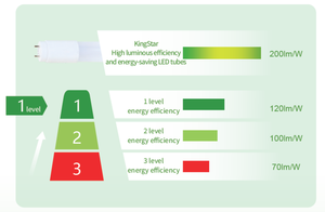 Tube LED T8 de 4 pieds à économie d'énergie <span class=keywords><strong>180</strong></span> lm/W à 210 lm/W, haute luminosité, longue durée de vie, pour intérieur, bureau, entrepôt, supermarché - Product Image 3