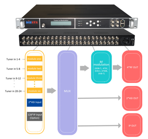Gateway IP para hasta <span class=keywords><strong>24</strong></span> sintonizadores DVB-S/S2/S2X (64APSK) con soporte para desencapsulación PLP múltiple - Product Image 4