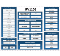 Carte de développement Rockchip RV1106, carte centrale RP RV1106 avec NPU 0.5 TOPS, Linux embarqué pour serrures intelligentes, caméras IA et contrôle d'accès