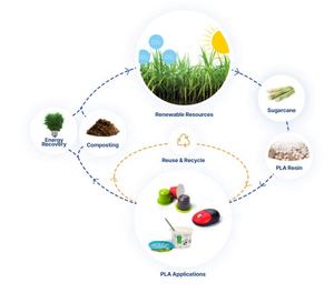 Gránulos de PLA TOTAL CORBION LX175, Resina PLA para Filamento de Impresora 3D, Ácido Poliláctico Biodegradable, Resina Plástica PLA - Product Image 3