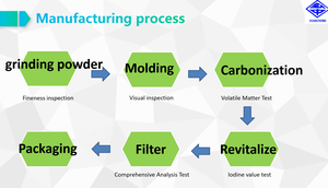 פחם פעיל אבקתי מבוסס פחם משמש לטיפול בשפכים כימיים ובעל קצב ספיגה מהיר - Product Image 6