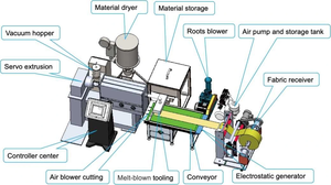 Máscara de materias primas de la producción de material de PP Meltblown tela no tejida de la máquina - Product Image 4