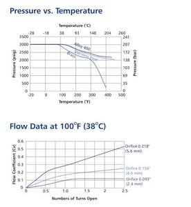 صمام إبرة يدوي عالي الضغط من الفولاذ المقاوم للصدأ 316 بقطر خارجي 1/4 بوصة مع قاعدة مقبض مانعة للانزلاق 6000 رطل لكل بوصة مربعة - Product Image 4
