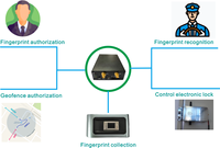 Ustomized-rastreador con soporte para cámara/rifd/ibutton/temperatura/combustible/lector de huellas dactilares 4G Ltracker rastreador GPS 201L