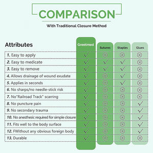 Dispositivo Táctico para Cierre de Heridas, Tiras de Emergencia, Paquete de 3, Tira de Cierre de Heridas con Cierre Médico - Product Image 4