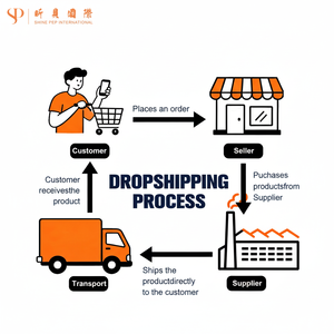 บริการจัดส่งสินค้าดรอปชิปปิ้งสำหรับผู้ขายบน Shopify และ Ebay สินค้าขายดีสำหรับการดรอปชิปปิ้ง - Product Image 1