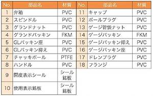 Válvula de Medición Kansaikako de Alta Calidad para Manipulación de Productos Químicos, Funcionamiento Suave y Seguro (20A) - Product Image 4
