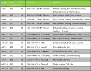 थर्माप्लास्टिक ऐक्रेलिक राल (AR-725 के समान बी 725) - Product Image 2