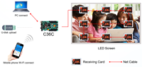 Async 4g/wifi contrôle LED contrôleur HD-C08L HD-C16L asynchrone LED écran d'affichage Huidu WIFI carte de contrôle