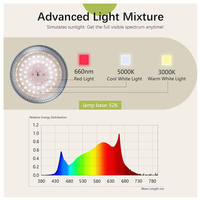 15W Full Spectrum Plant Lamp Voor Dragon Fruit Bacca Tomaat & Phyto Bollen Groeiende Waterdichte Outdoor Bloei Applicatie