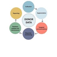 El Mejor Portal de Gestión de Donaciones y Recaudación de Fondos Empresarial en Línea Personalizable con Aplicación Android Compatible con Linux y Mac en Stock