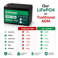 Batterie Lithium X-Power 12.8V 10Ah LiFePO4 avec Boîtier ABS, BMS Intelligent, 6000 Cycles, IP54, Cycle Profond, pour UPS, Solaire, CCTV, Stock UE, Garantie 3 Ans