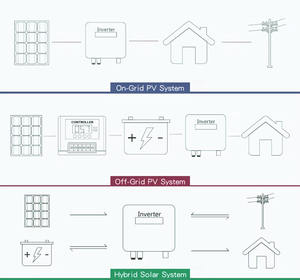 <span class=keywords><strong>Growatt</strong></span> <span class=keywords><strong>SPF</strong></span> <span class=keywords><strong>5000</strong></span> <span class=keywords><strong>ES</strong></span> 5KW 3KW onduleur solaire hybride <span class=keywords><strong>48V</strong></span> DC batterie tension 60Hz monophasé onde sinusoïdale hors réseau AC LCD - Product Image 2