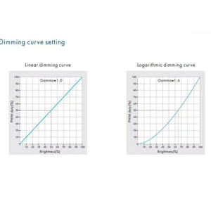 D5-P 5 Channel 4A 12-48VDC Constant Voltage <strong>DMX512</strong> &amp; RDM <strong>Decoder</strong> DMX <strong>Controller</strong> for RGB+CCT <strong>Led</strong> Strip Lights for <strong>LED</strong> Strip Light - Product Image 6