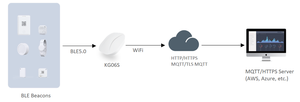 BLE to Cloud IOT Gateway với mã hóa mqtt/<span class=keywords><strong>HTTP</strong></span> TLS và quản lý từ xa - Product Image 6