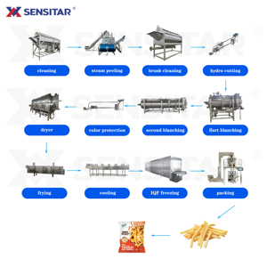 Giá máy sản xuất khoai tây chiên đông lạnh công nghiệp tự động hoàn toàn, máy làm khoai tây chiên dạng que từ củ sắn tươi - Product Image 3