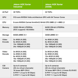 ชุดอุปกรณ์ AGX Xavier 32GB 32 TOPS แพลตฟอร์มคอมพิวติ้งฝังตัวประสิทธิภาพสูงด้วย AI รุ่น Y-C9-DEV-XAVIER32G Je - Product Image 6