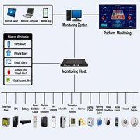 Sistema de Monitoreo Ambiental para Centros de Datos: Temperatura, Humedad, Detección de Fugas de Agua, Alarma Luminosa, Modbus TCP, SNMP, Web, Metálico