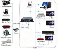 Codificador de Video SDI/IP H.265 HEVC en Tiempo Real con Ethernet/RJ45 y Carcasa de Aluminio para Transmisión en Vivo HD/SD 1080p