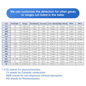 MST 410 Détecteur multi-gaz 4 en 1 Détecteur <span class=keywords><strong>de</strong></span> fuite <span class=keywords><strong>de</strong></span> gaz CO/<span class=keywords><strong>CO2</strong></span>/NH3/CL2 Analyseurs <span class=keywords><strong>de</strong></span> gaz <span class=keywords><strong>CO2</strong></span> au lieu <span class=keywords><strong>de</strong></span> Hoeywell Mirco XL ,OEM ODM - Product Image 4