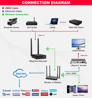 迷你无线视频编码器 1080P 60FPS H.265 H.264 双频 WiFi IPTV 直播编码器 OSD 徽标叠加 工厂直销