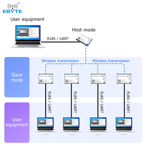 Ebyte E611-900NW20S 20dBm UART/PHY UAV 915MHz/868MHz Digital and Image Data Transparent Transmission <b>Wireless</b> Module - Product Image 5