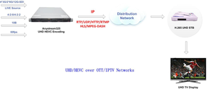 Encodeur IPTV 12G SDI 4K60fps HEVC H.265 Encodeur 4K Système de serveur de diffusion en continu IPTV Prise en charge HTTP/RTMP/HLS/SRT - Product Image 4