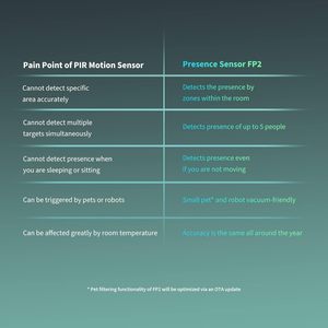 Sensor <span class=keywords><strong>de</strong></span> Detección <span class=keywords><strong>de</strong></span> Presencia y Caídas con Radar <span class=keywords><strong>de</strong></span> Onda Milimétrica AI, Cámara 2K, Hub G3 y Control por Gestos para Apple HomeKit, <span class=keywords><strong>Kit</strong></span> <span class=keywords><strong>de</strong></span> <span class=keywords><strong>Seguridad</strong></span> - Product Image 5